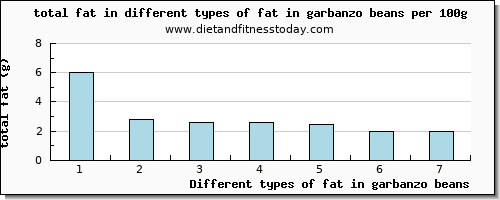 fat in garbanzo beans total fat per 100g